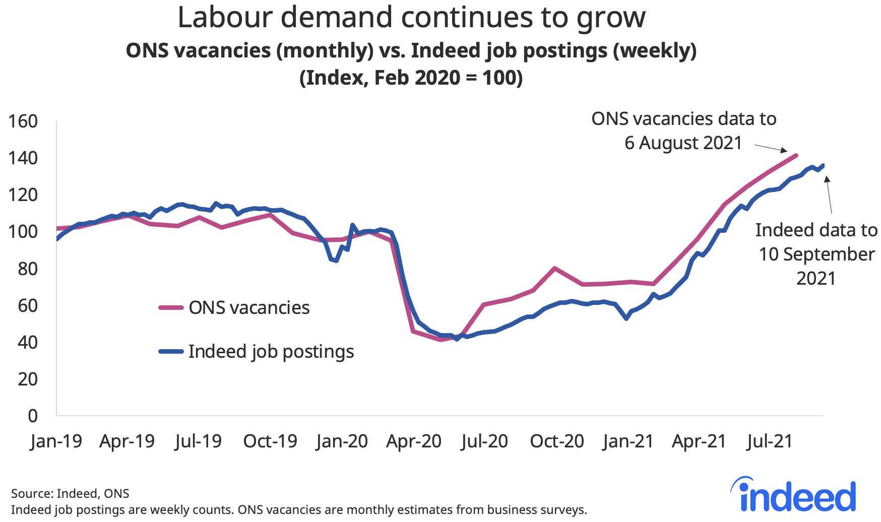 A line graph titled “Labour demand continues to grow” showing the recovery in ONS vacancies and Indeed job postings. 