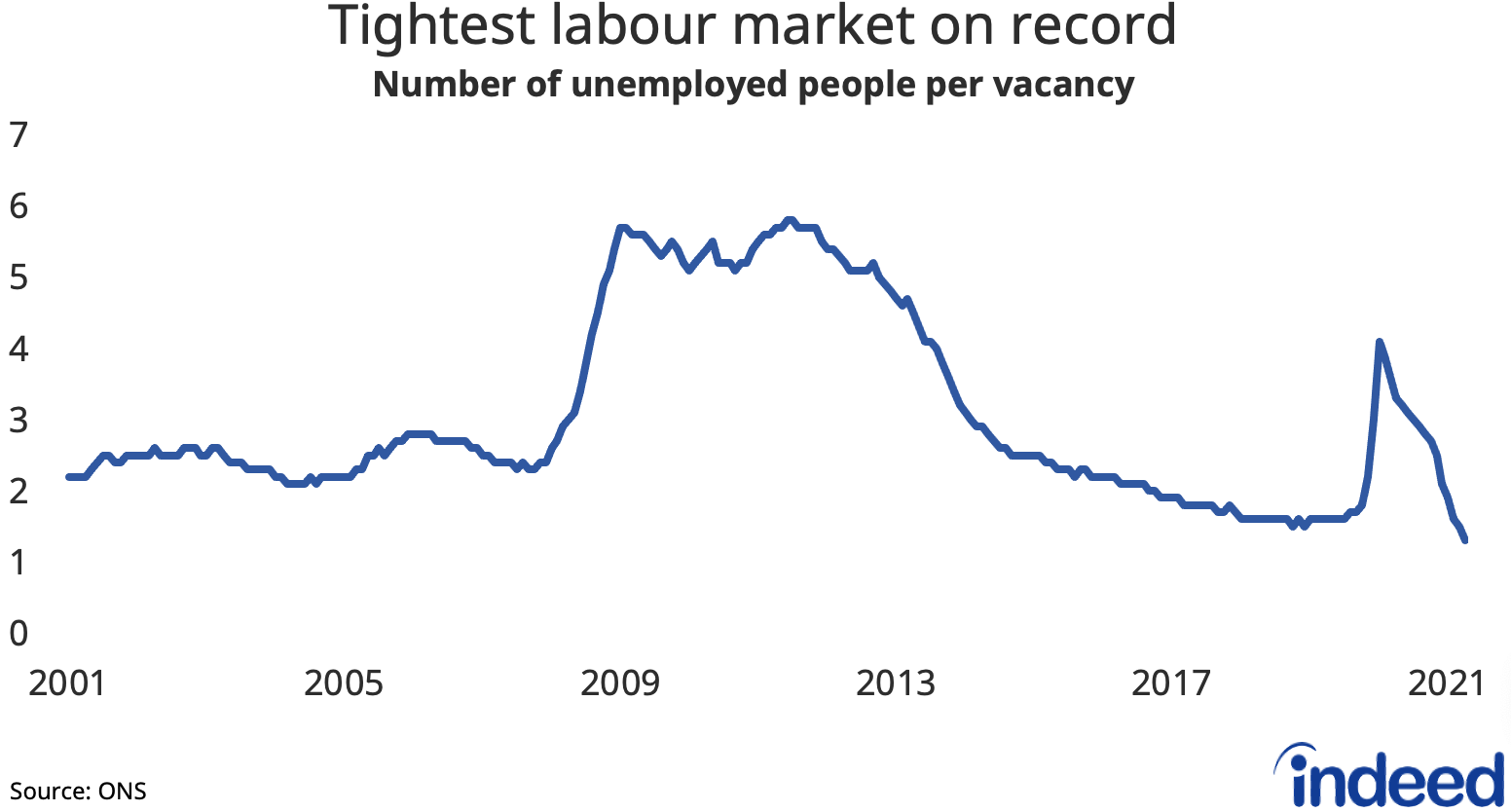 A line graph titled “Tightest labour market on record” showing the decline in the number of unemployed people per vacancy.