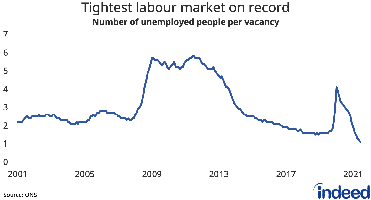 A line graph titled “Tightest labour market on record” showing the decline in the number of unemployed people per vacancy. 