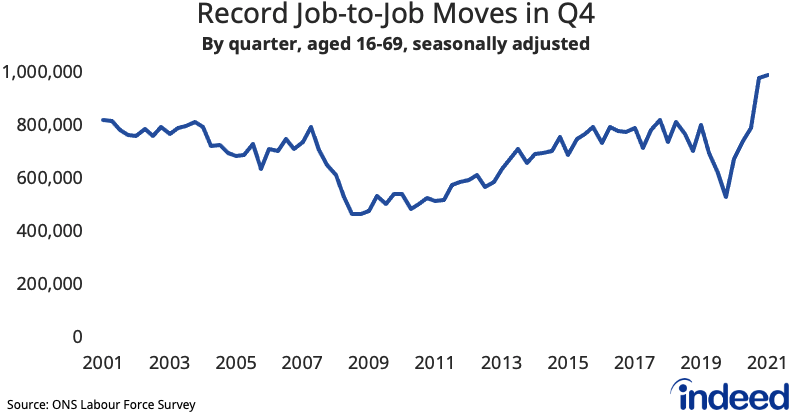 A line graph titled “Record Job-to-Job Moves in Q4” showing the number of people aged 16-69 moving between jobs by quarter. 