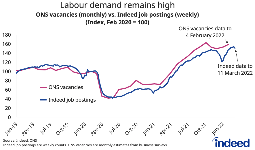 A line graph titled “Labour demand remains high” showing a comparison of ONS vacancies and Indeed job postings.