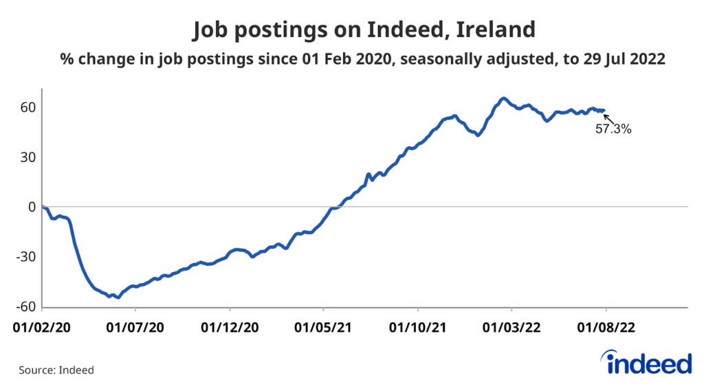 A line graph titled “Job postings on Indeed, Ireland” 