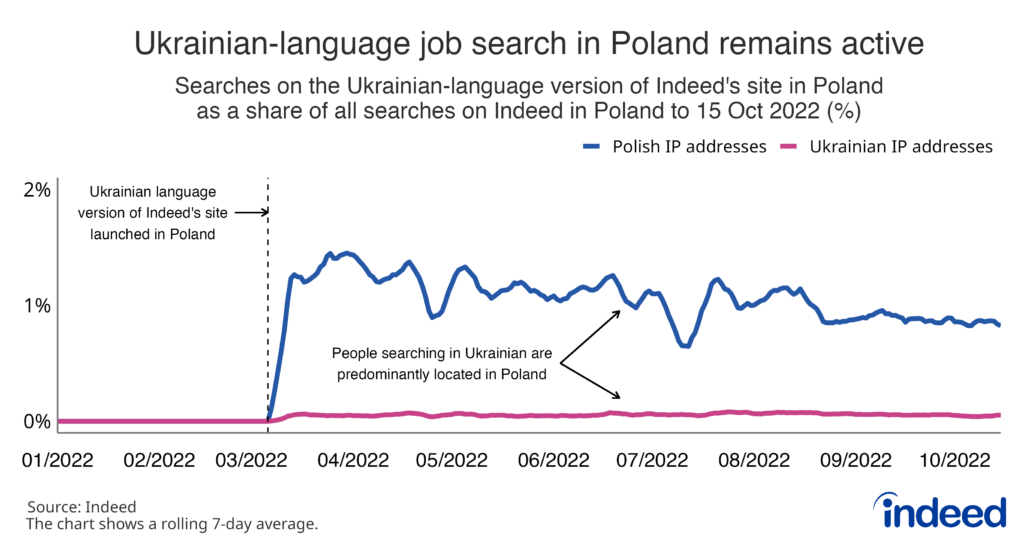 A chart titled "Ukrainian-language job search in Poland remains active."