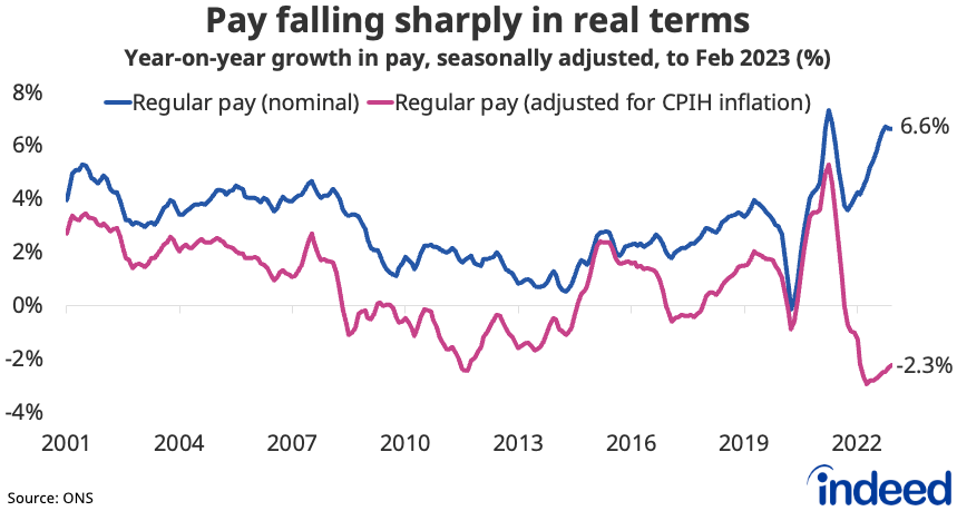 Line chart titled “Pay falling sharply in real terms” showing year-on-year growth in regular pay in nominal terms and after adjusting for CPIH inflation. Despite strong nominal pay growth of 6.6% y/y, real terms wages were down 2.3% y/y in the three months to February. 