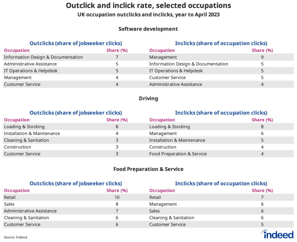 Table showing the outclick and inclick rates for selected occupations in the year to April 2023, broken down by category. Software development sees high outbound and inbound interest from other tech categories. Driving sees the highest outbound and inbound interest from loading & stocking, while for food preparation & service sector switching interest is highest to and from retail. 
