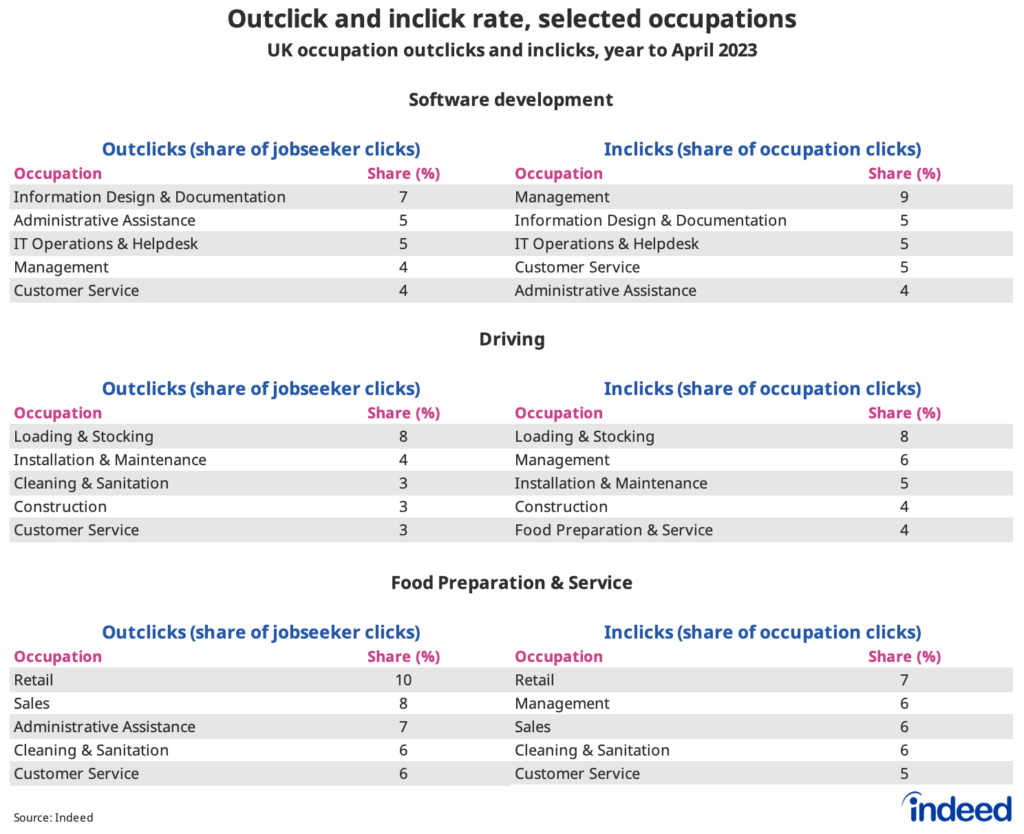 Table showing the outclick and inclick rates for selected occupations in the year to April 2023, broken down by category. Software development sees high outbound and inbound interest from other tech categories. Driving sees the highest outbound and inbound interest from loading & stocking, while for food preparation & service sector switching interest is highest to and from retail.