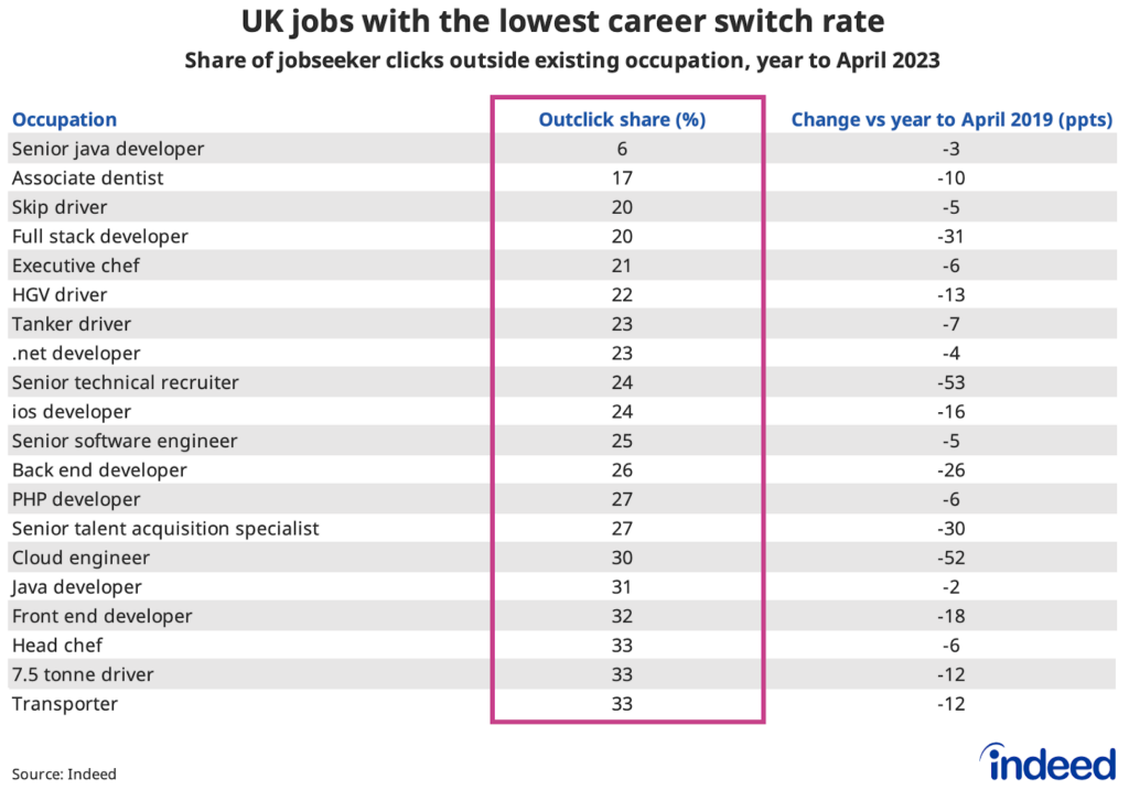 Table showing the job titles with the lowest share of jobseeker clicks outside existing occupation in the year to April 2023. Tech and specialist driving roles have among the lowest outclick shares, led by senior java developers.