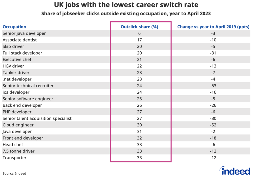 Table showing the job titles with the lowest share of jobseeker clicks outside existing occupation in the year to April 2023. Tech and specialist driving roles have among the lowest outclick shares, led by senior java developers. 