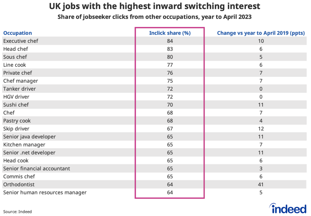 Table showing the job titles with the highest inclick shares in the year to April 2023. Chef roles have among the highest inclick shares, led by executive chefs.