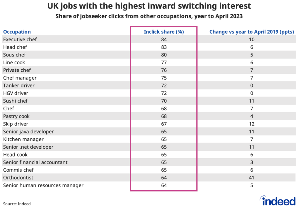 Table showing the job titles with the highest inclick shares in the year to April 2023. Chef roles have among the highest inclick shares, led by executive chefs. 