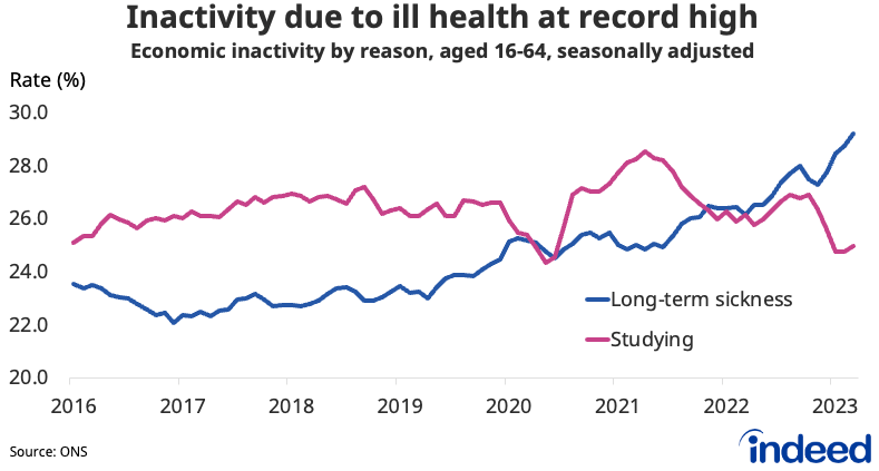 Line chart titled “Inactivity due to ill health at record high” showing the trend in economic inactivity due to long-term sickness and because of studying from 2016 to 2023. Inactivity due to long-term sickness stands at a record high. 