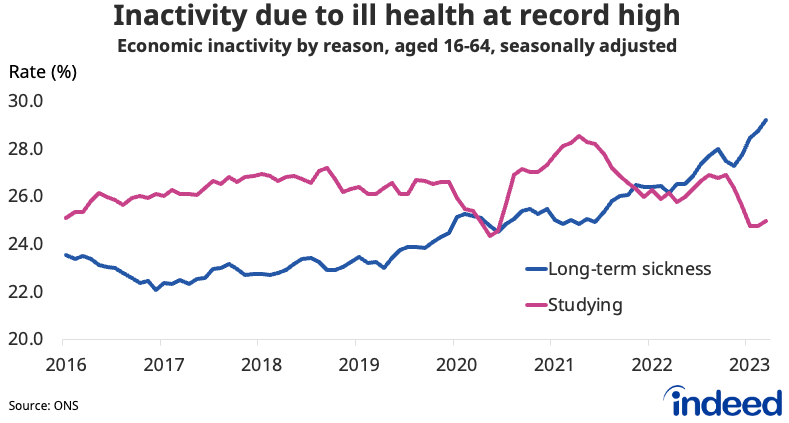 Line chart titled “Inactivity due to ill health at record high” showing the trend in economic inactivity due to long-term sickness and because of studying from 2016 to 2023. Inactivity due to long-term sickness stands at a record high.