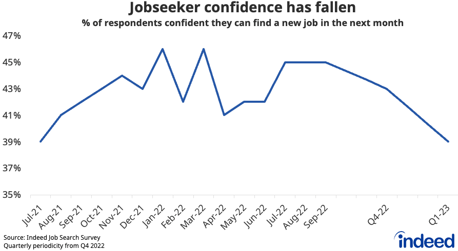 Line chart showing the percentage of respondents to Indeed’s job search survey who are confident of finding a new job in the next month. Optimism fell in March to its lowest level since the survey began in July 2021.