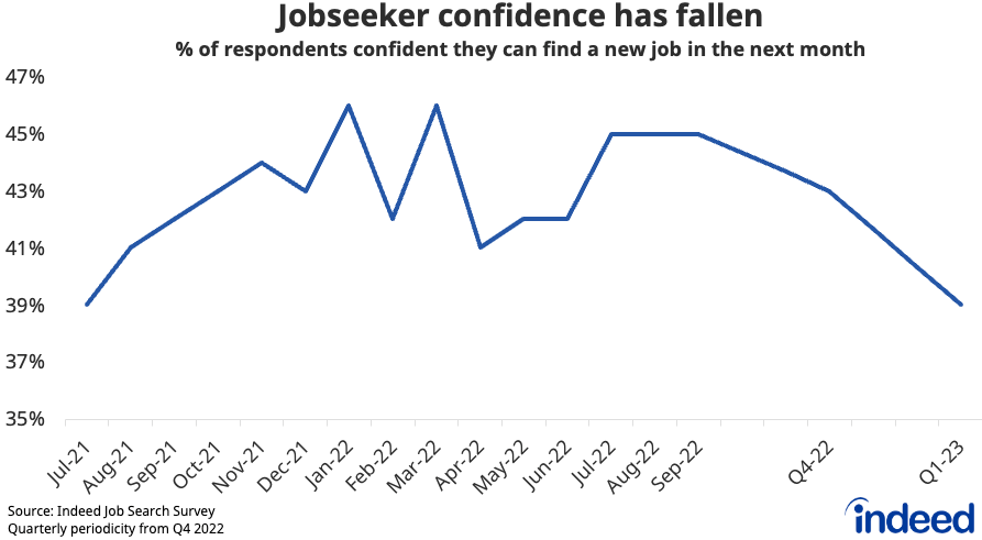 Line chart showing the percentage of respondents to Indeed’s job search survey who are confident of finding a new job in the next month. Optimism fell in March to its lowest level since the survey began in July 2021. 