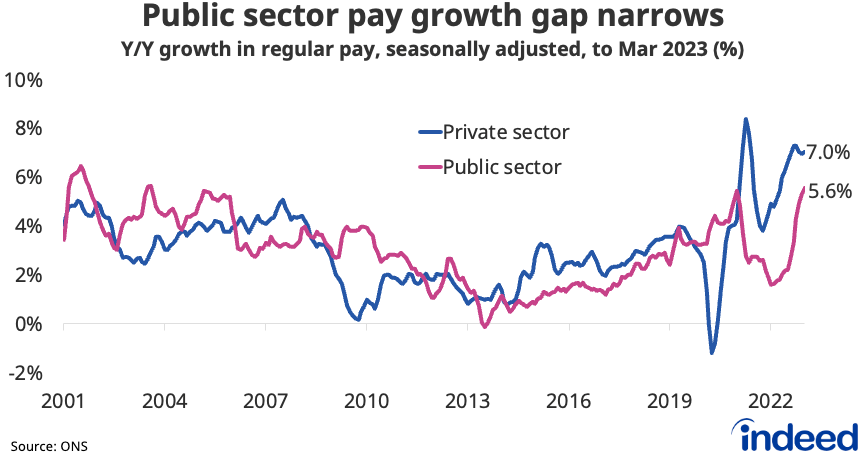 Line chart titled “Public sector pay growth gap narrows” showing year-on-year growth in regular pay in the private and public sectors. Private sector regular pay growth was 7.0% y/y in the three months to March, compared with 5.6% y/y in the public sector. 
