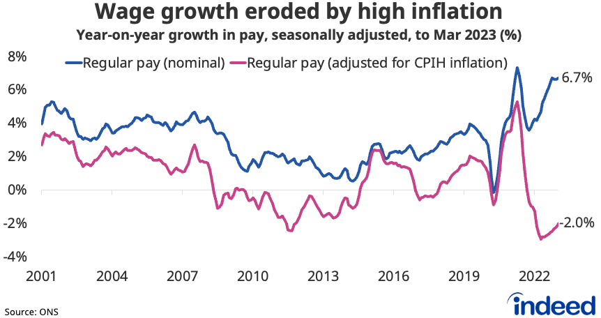 Line chart titled “Wage growth eroded by high inflation” showing year-on-year growth in regular pay in nominal terms and after adjusting for CPIH inflation. Despite strong nominal pay growth of 6.7% y/y, real terms wages were down 2.0% y/y in the three months to March. 
