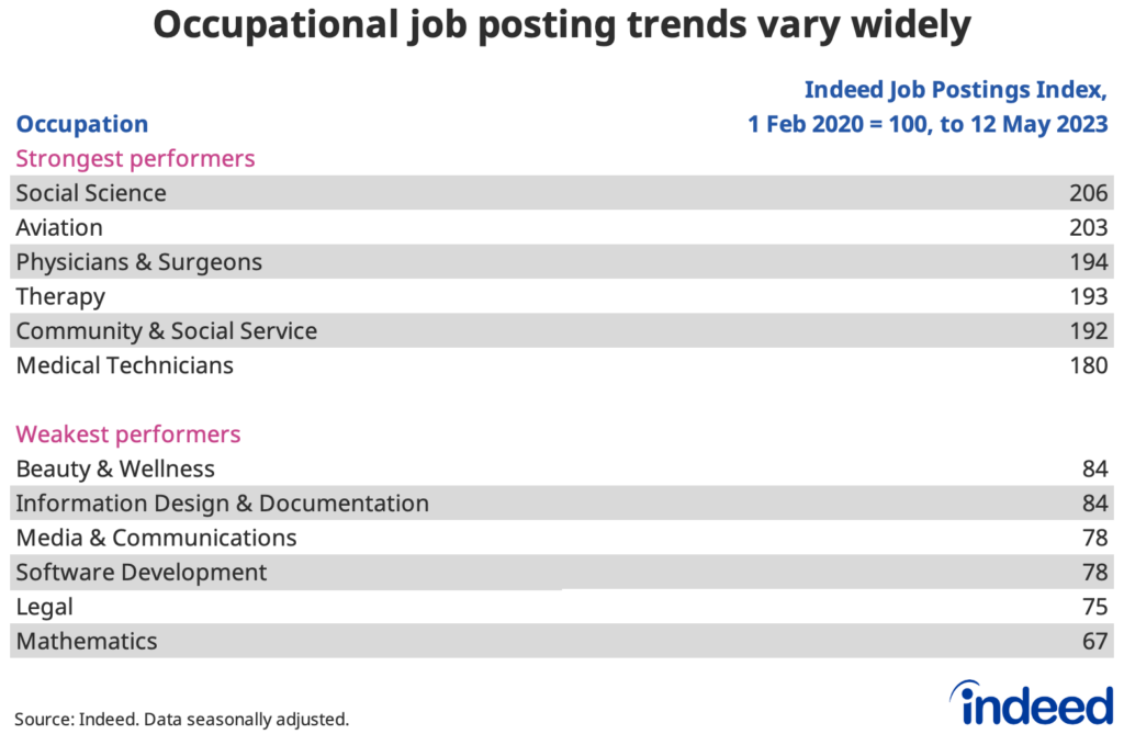 Table showing the strongest and weakest job postings trends by occupation. Social science job postings are furthest above pre-pandemic levels, while mathematics postings are furthest below the baseline.  