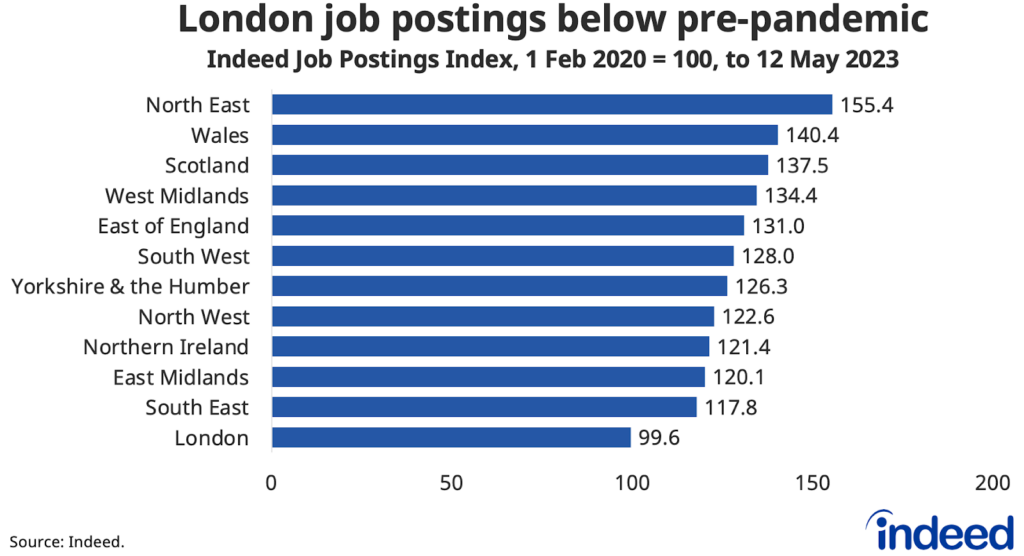 Bar chart showing the Indeed Job Postings Index for UK regions as of 12 May 2023. London job postings were slightly below 1 February 2020, pre-pandemic levels. The North East was furthest above the baseline (55%). 