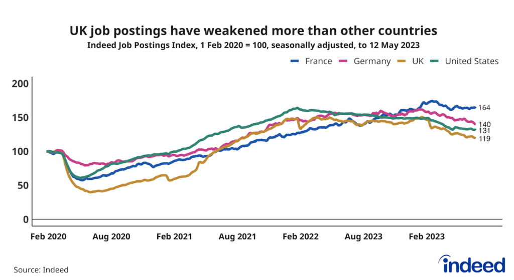 Line chart titled “UK job postings have weakened more than other countries” showing the trend in job postings from 1 February 2020 to 12 May 2023 for the UK, US, France and Germany. UK job postings are 19% above the pre-pandemic baseline, lower than in the other countries.
