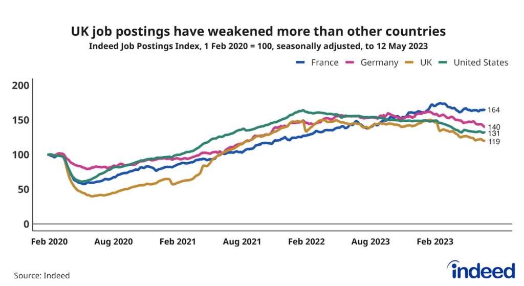 Line chart titled “UK job postings have weakened more than other countries” showing the trend in job postings from 1 February 2020 to 12 May 2023 for the UK, US, France and Germany. UK job postings are 19% above the pre-pandemic baseline, lower than in the other countries. 