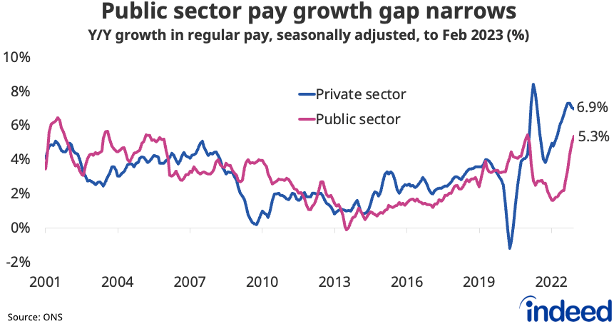 Line chart titled “Public sector pay growth gap narrows” showing year-on-year growth in regular pay in the private and public sectors. Private sector regular pay growth was 6.9% y/y in the three months to February, compared with 5.3% y/y in the public sector. 