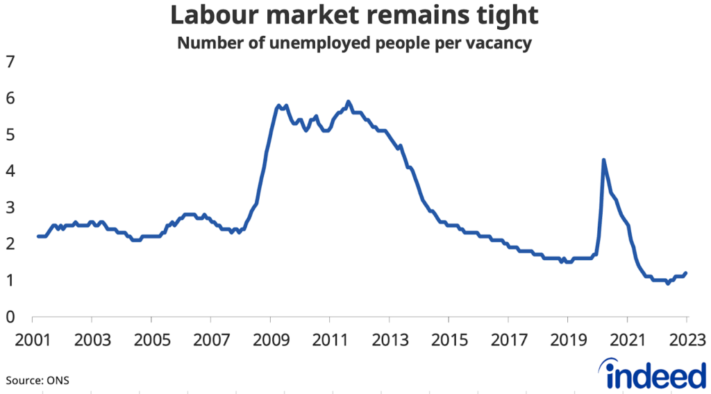 Line chart titled “Labour market remains tight” showing the number of unemployed people per vacancy from 2001 to 2023. At just 1.2, the ratio of unemployed to vacancies remains close to historical lows. 