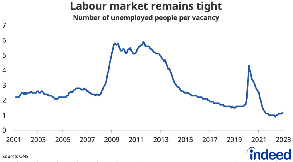 Line chart titled “Labour market remains tight” showing the number of unemployed people per vacancy from 2001 to 2023. At just 1.2, the ratio of unemployed to vacancies remains close to historical lows.