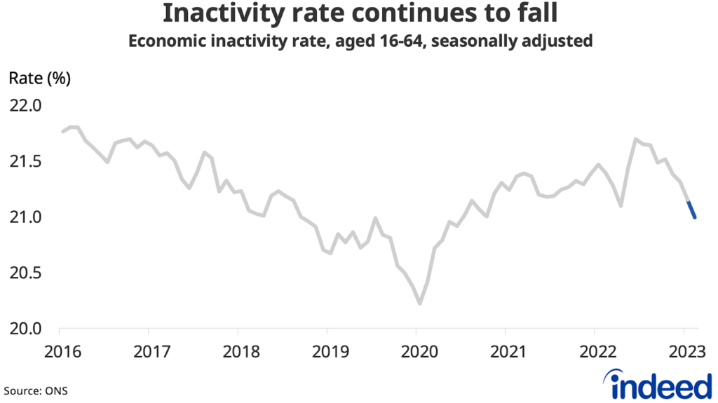 Line chart titled “Inactivity rate continues to fall” showing the quarterly change in economic inactivity from January 2016 to March 2023. The inactivity rate fell to 21.0% in the three months to March, but remained above its pre-pandemic level of 20.2%.
