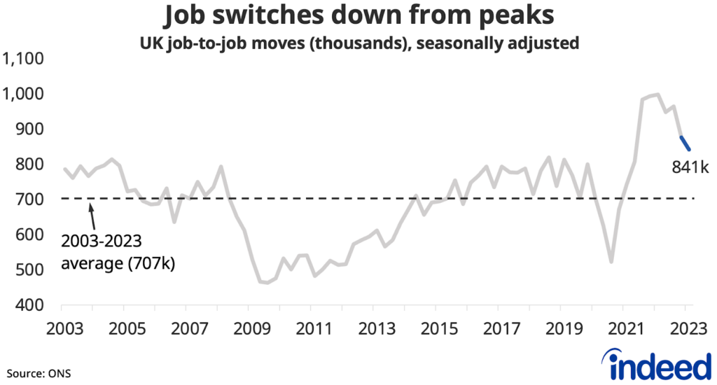 Line chart showing UK job-to-job moves from 2003 to 2023. Job-to-job moves have fallen from peaks in recent quarters but remained above pre-pandemic levels at 841,000 in Q1 2023. 