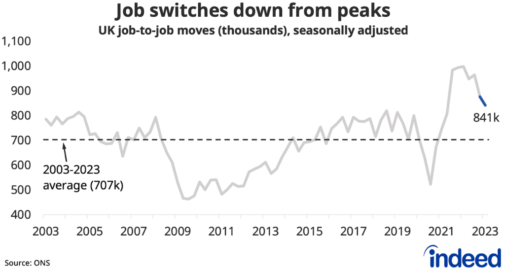 Line chart showing UK job-to-job moves from 2003 to 2023. Job-to-job moves have fallen from peaks in recent quarters but remained above pre-pandemic levels at 841,000 in Q1 2023.