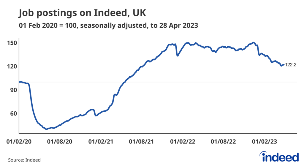 Line chart titled “Job postings on Indeed UK” showing the trend in UK job postings from 1 February 2020 to 28 April 2023. Job postings have continued to slow in recent weeks but remain 22% above the pre-pandemic baseline. 