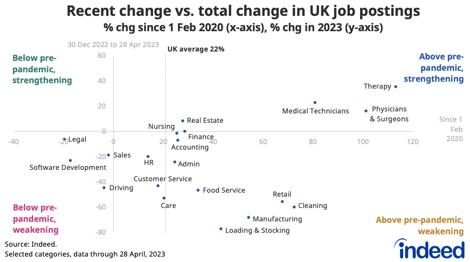 Scatter chart showing the change in UK job postings between 1 February 2020 and 28 April 2023 and the recent change since the start of 2023. Most occupational categories have seen a slowdown in job postings in 2023 but remain above pre-pandemic levels.