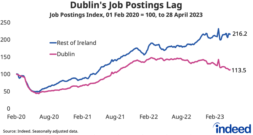A line graph titled “Dublin’s job postings lag” showing a breakdown of the percentage change in job postings on Indeed Ireland since 1 February 2020, seasonally adjusted, to 28 April 2023, for Dublin versus the rest of Ireland. At 14% above the pre-pandemic baseline, Dublin continues to underperform the rest of Ireland (+116%).