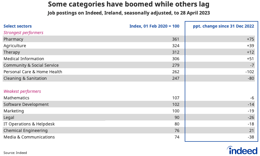 Table titled “Some categories have boomed while others lag.” Indeed compared the trend in Irish job postings, between 1 February, 2020, and 28 April 2023 across selected occupational categories. The strongest performers were pharmacy and agriculture, while the weakest performers were media & communications and chemical engineering.