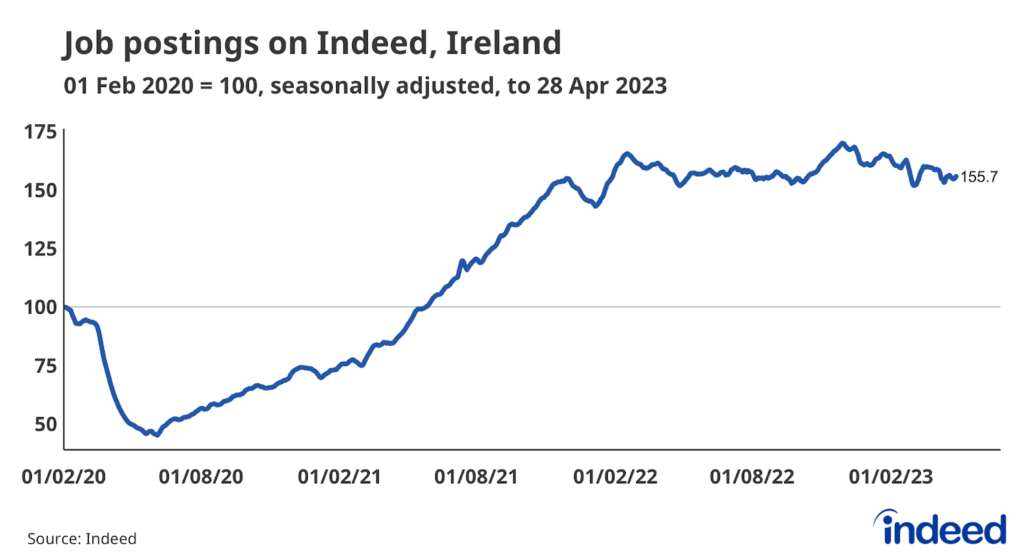 A line graph titled “Job postings on Indeed, Ireland” showing the percentage change in job postings on Indeed in Ireland since 1 February 2020, seasonally adjusted, to 28 April 2023. There was a 56% change in job postings on Indeed Ireland from 1 February 2020 to 28 April 2023.