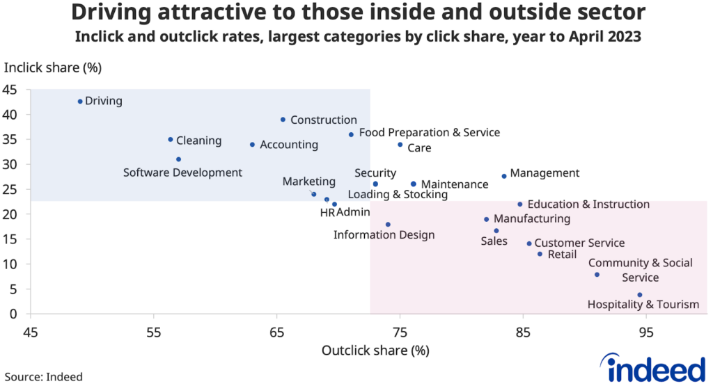 Scatter plot showing inclick and outclick rates for different occupational categories in the year to April 2023. Driving had the highest share of inclicks and also the lowest outclick share. In contrast, hospitality & tourism had the lowest inclick share and highest outclick share. 
