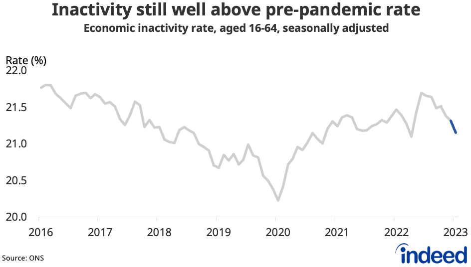 Line chart titled “Inactivity still well above pre-pandemic rate” showing the quarterly change in economic inactivity from January 2016 to February 2023. The inactivity rate fell to 21.1% in the three months to February, but remained well above its pre-pandemic level of 20.2%.