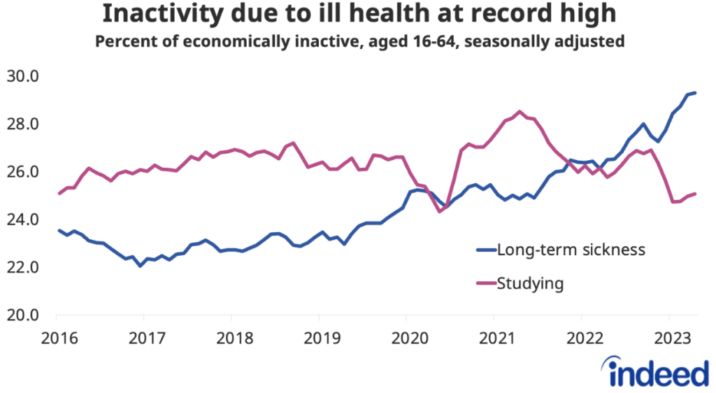 Line chart titled “Inactivity due to ill health at record high” showing the trend in economic inactivity due to long-term sickness and because of studying from 2016 to 2023. Inactivity due to long-term sickness stands at a record high.