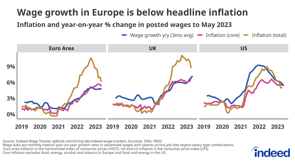 Series of line charts titled “Wage growth in Europe only tracks core inflation.” These three charts show the year-on-year % change in nominal wages in job postings from 2019 to May 2023 for the euro area, the UK, and the US, plotted against headline and core inflation.