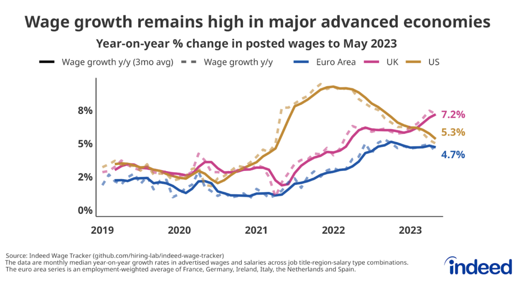Line chart titled “Wage growth remains high in major advanced economies” With a y-axis range of 0% to 8% and an x-axis range from 2019 to 2023, the chart shows the yearly percentage change in nominal wages in job postings for the euro area, the UK, and the US, up to May 2023.