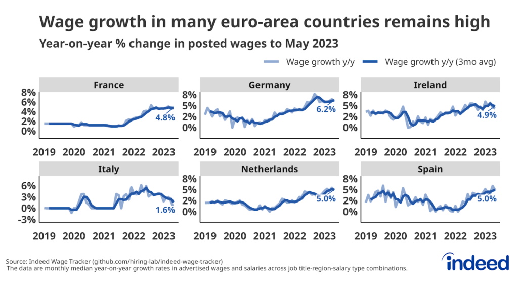 Series of line charts titled “Wage growth in many euro-area countries remains high.” These six charts show the year-on-year % change in nominal wages in job postings from 2019 to May 2023 for France, Germany, Ireland, Italy, Netherlands, and Spain.