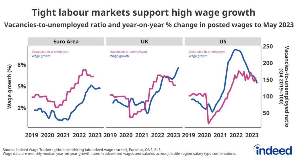 Series of line charts titled “Tight labour markets support high wage growth” These three charts show the year-on-year % change in nominal wages in job postings from 2019 to May 2023 for the euro area, the UK, and the US, plotted against the ratio of job vacancies to unemployed people.