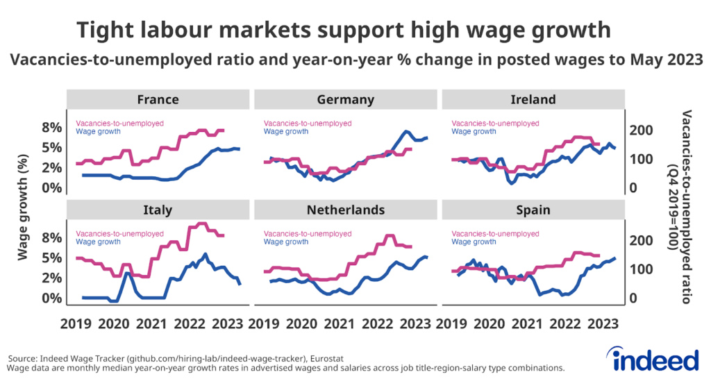 Series of line charts titled “Tight labour markets support high wage growth.” These six charts show the year-on-year % change in nominal wages in job postings from 2019 to May 2023 for France, Germany, Ireland, Italy, the Netherlands, and Spain, plotted against the ratio of job vacancies to unemployed people.