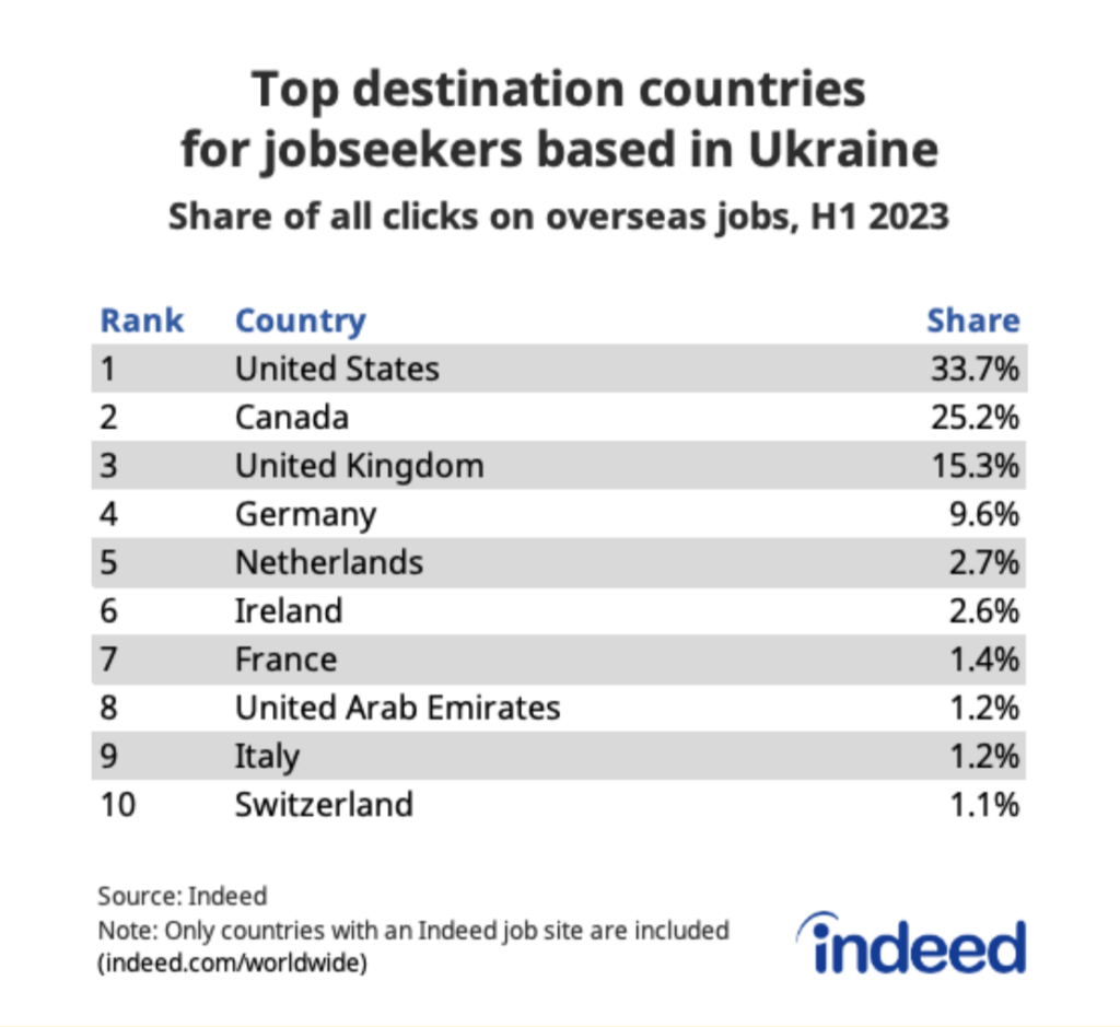 Table titled "Top destination countries for jobseekers based in Ukraine," showing the share of all clicks on oversea jobs for H1 2023. The United States leads the way with 33.7% share. 
