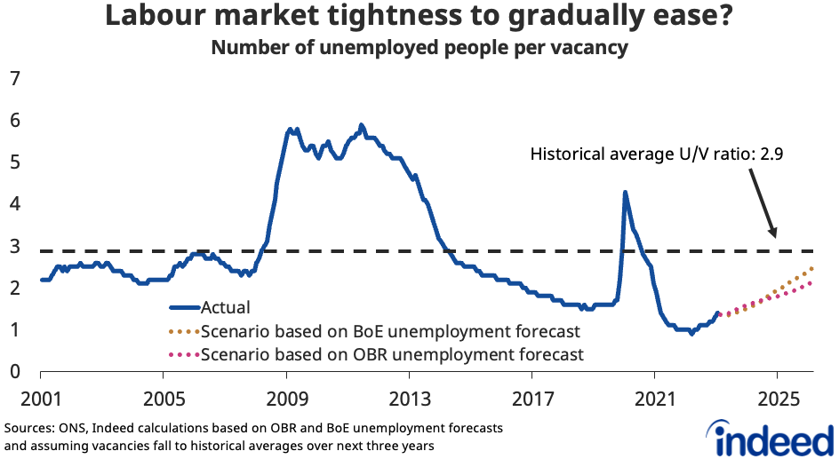 Line chart titled “Labour market tightness to gradually ease?” shows the ratio of unemployed people for each vacancy. The ratio has risen in recent months but remains historically low at 1.4; it could gradually rise towards historic averages over coming years based on different macroeconomic scenarios.  