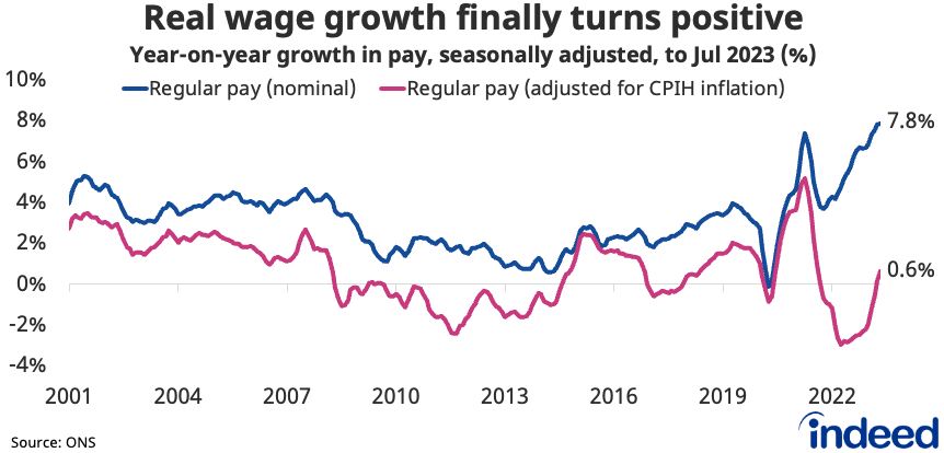 Line chart titled “Real wage growth finally turns positive” shows the year-on-year growth in regular nominal pay and real regular pay (adjusted for CPIH inflation). Nominal pay growth rose by a joint-record 7.8% y/y in the latest period, while real wage growth was at 0.6% y/y.  