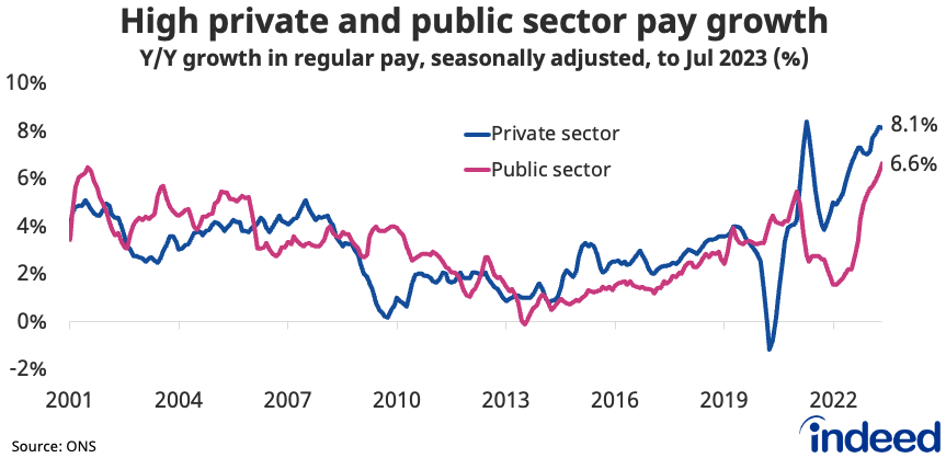 Line chart titled “High private and public sector pay growth” shows annual growth in regular pay for the private and public sectors. Pay growth accelerated in both the private and public sectors during the latest period. 