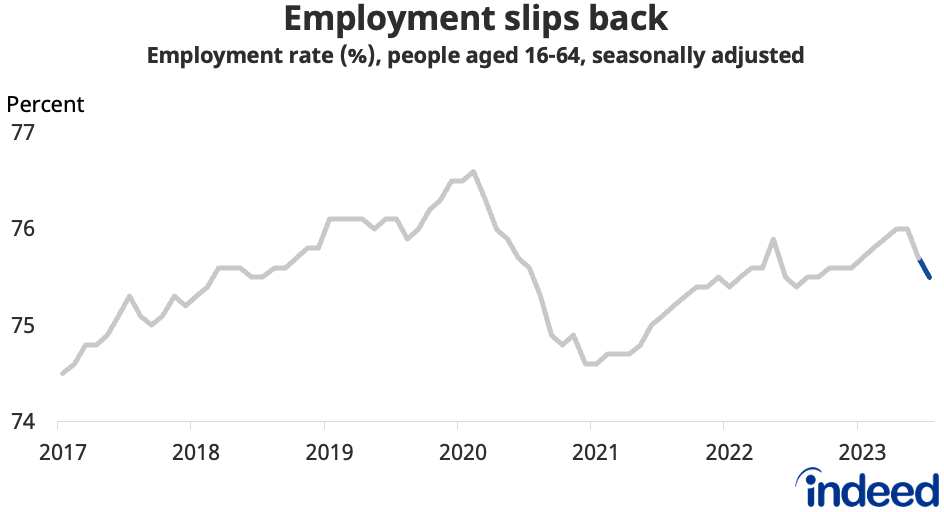 Line chart titled “Employment slips back” shows the employment rate for working-age people between 2017 and 2023. The employment rate dropped to 75.5% in the three months to July, its lowest in nearly a year. 