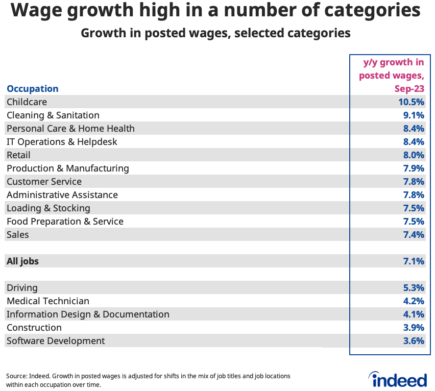 Table titled “Wage growth high in a number of categories” shows the annual change in posted wages by occupation in September 2023. Childcare had the strongest wage growth at 10.5% year-on-year, while software development had the weakest at 3.6% year-on-year. 