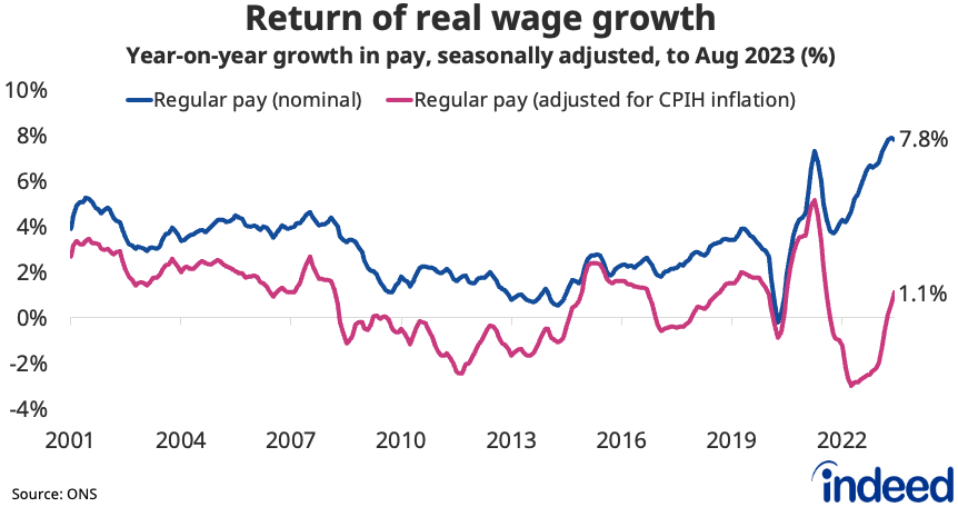 Line chart titled “Return of real wage growth” showing the year-on-year growth in regular nominal pay and real regular pay (adjusted for CPIH inflation). Nominal pay growth rose by a near-record 7.8% y/y in the latest period, while real wage growth picked up to 1.1% y/y.  